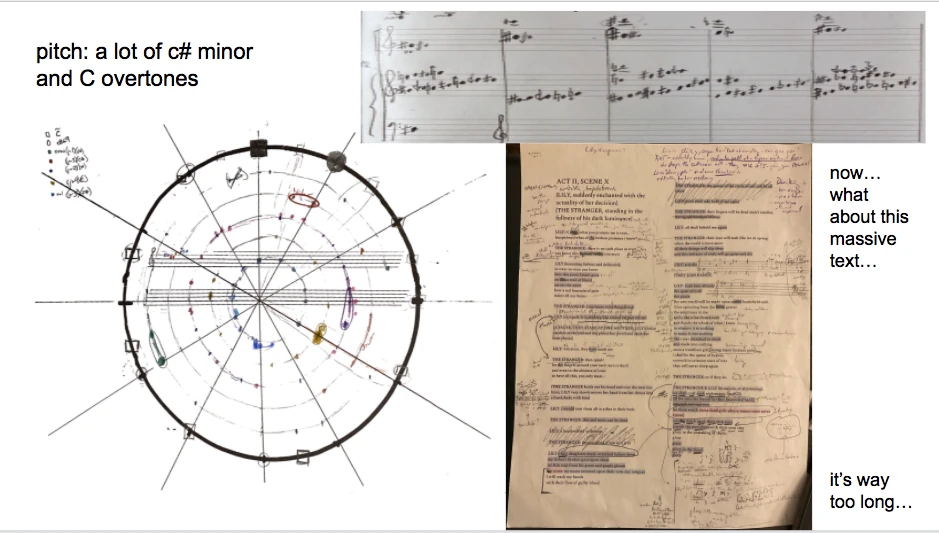 Slide reading “pitch: a lot of c# minor and C overtones,” with a hand-drawn circular spiderweb diagram of pitch classes, a page of handwritten staves, and a heavily annotated libretto page marked “now… what about this massive text… it’s way too long…”